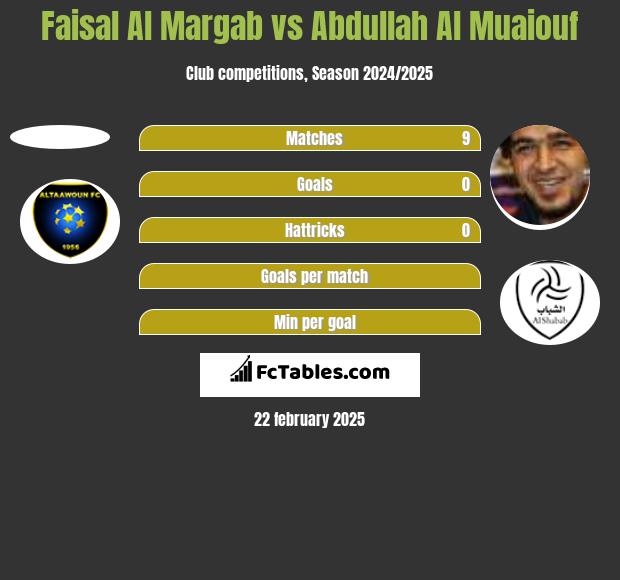 Faisal Al Margab vs Abdullah Al Muaiouf h2h player stats