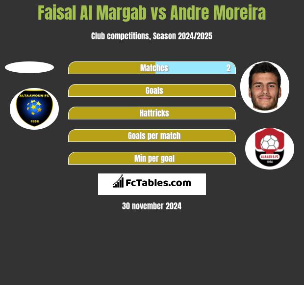 Faisal Al Margab vs Andre Moreira h2h player stats