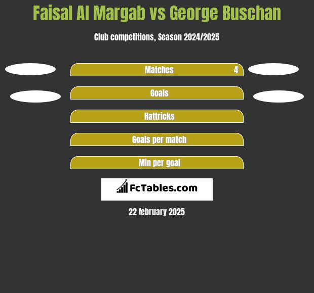 Faisal Al Margab vs George Buschan h2h player stats