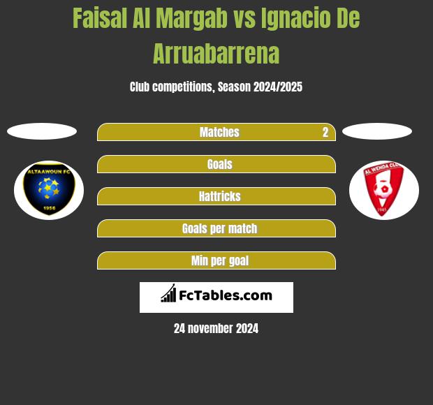 Faisal Al Margab vs Ignacio De Arruabarrena h2h player stats