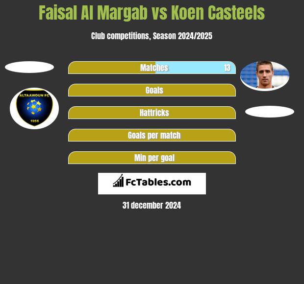 Faisal Al Margab vs Koen Casteels h2h player stats