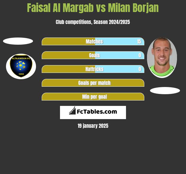 Faisal Al Margab vs Milan Borjan h2h player stats