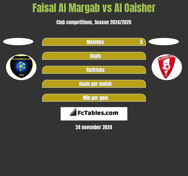 Faisal Al Margab vs Al Oaisher h2h player stats