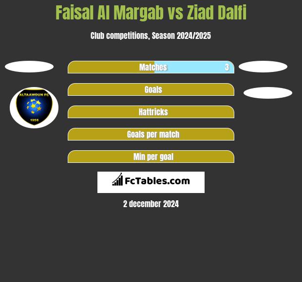 Faisal Al Margab vs Ziad Dalfi h2h player stats