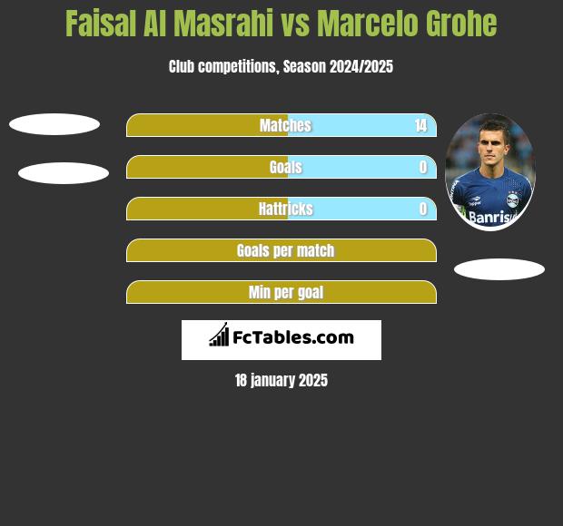 Faisal Al Masrahi vs Marcelo Grohe h2h player stats