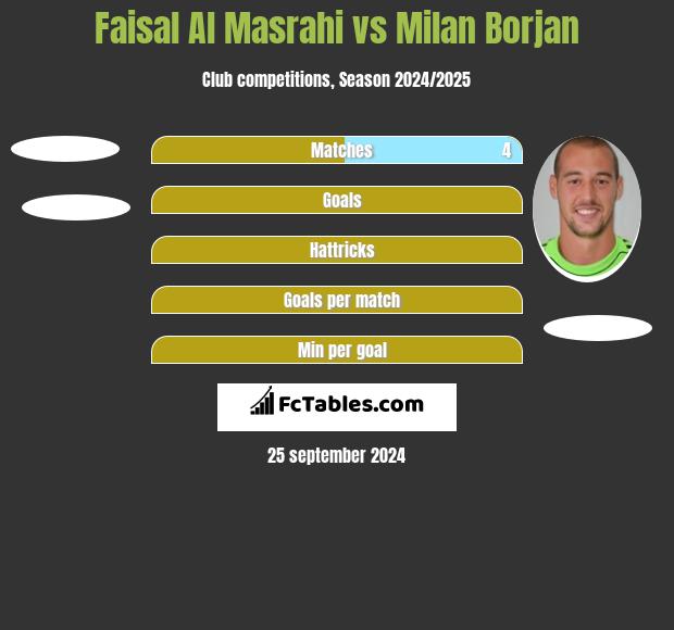 Faisal Al Masrahi vs Milan Borjan h2h player stats