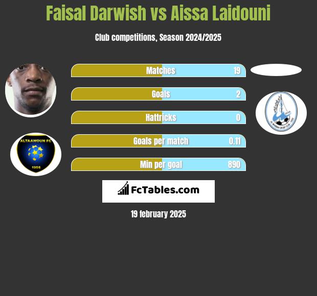 Faisal Darwish vs Aissa Laidouni h2h player stats