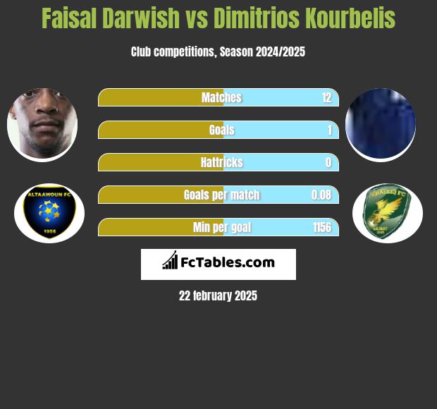 Faisal Darwish vs Dimitrios Kourbelis h2h player stats