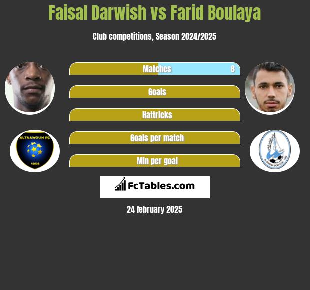 Faisal Darwish vs Farid Boulaya h2h player stats