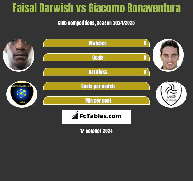 Faisal Darwish vs Giacomo Bonaventura h2h player stats