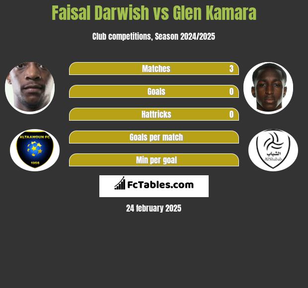 Faisal Darwish vs Glen Kamara h2h player stats