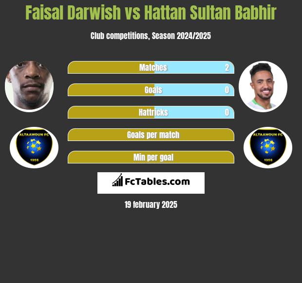 Faisal Darwish vs Hattan Sultan Babhir h2h player stats