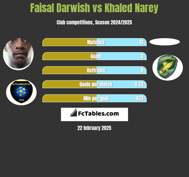 Faisal Darwish vs Khaled Narey h2h player stats