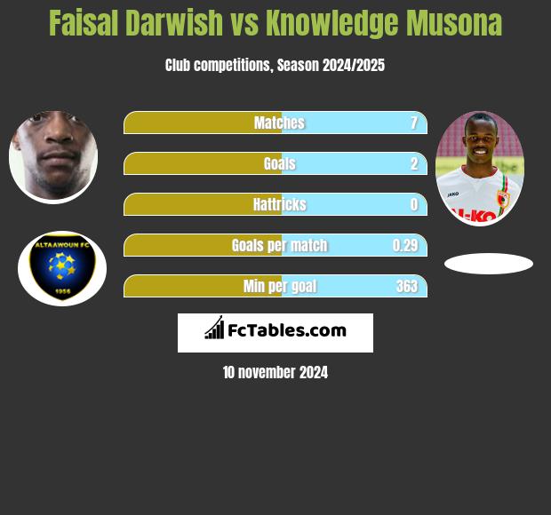 Faisal Darwish vs Knowledge Musona h2h player stats