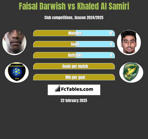 Faisal Darwish vs Khaled Al Samiri h2h player stats