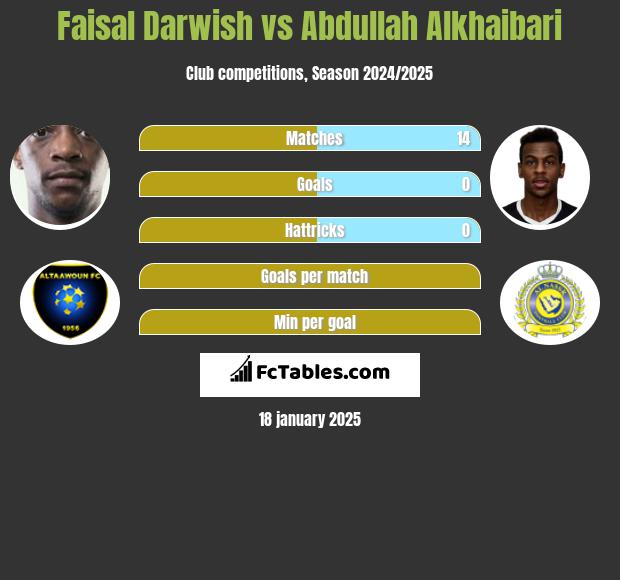 Faisal Darwish vs Abdullah Alkhaibari h2h player stats