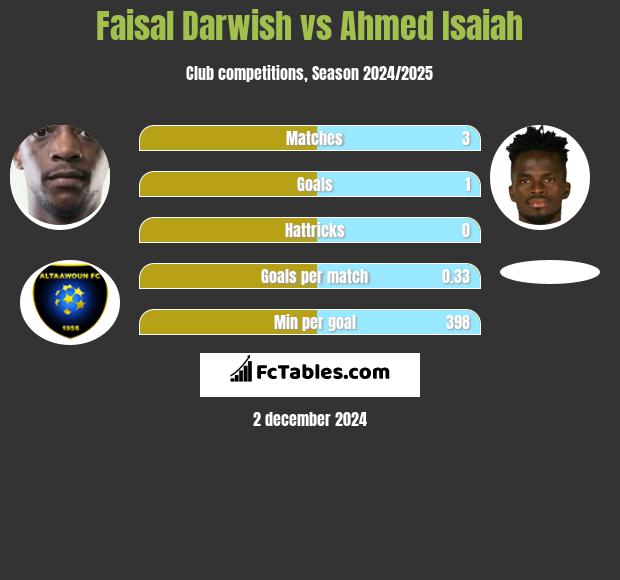 Faisal Darwish vs Ahmed Isaiah h2h player stats