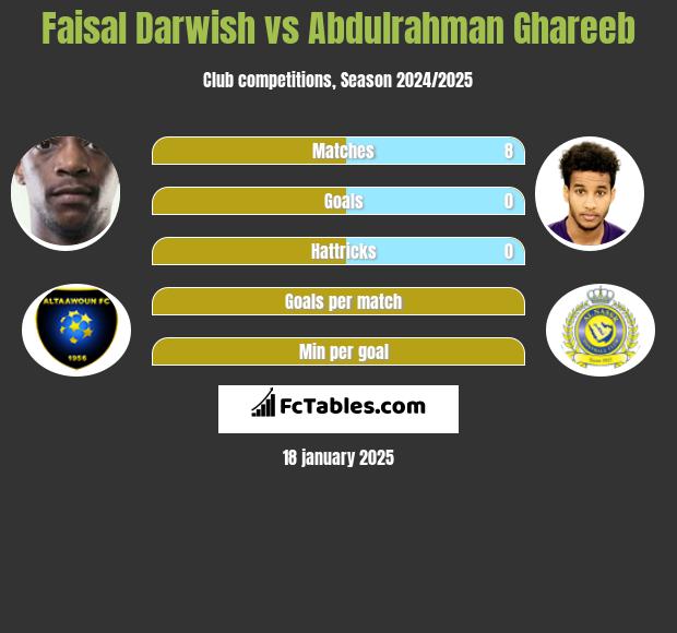 Faisal Darwish vs Abdulrahman Ghareeb h2h player stats