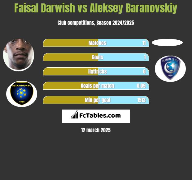 Faisal Darwish vs Aleksey Baranovskiy h2h player stats