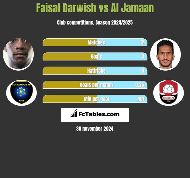 Faisal Darwish vs Al Jamaan h2h player stats