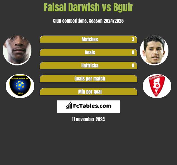 Faisal Darwish vs Bguir h2h player stats