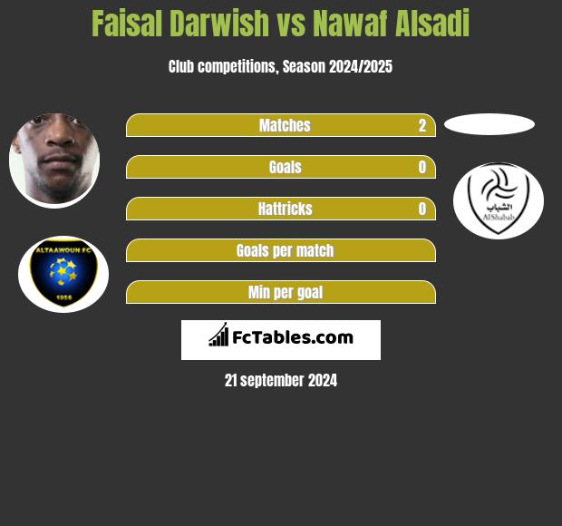 Faisal Darwish vs Nawaf Alsadi h2h player stats