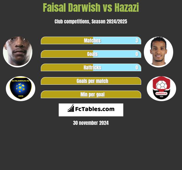 Faisal Darwish vs Hazazi h2h player stats