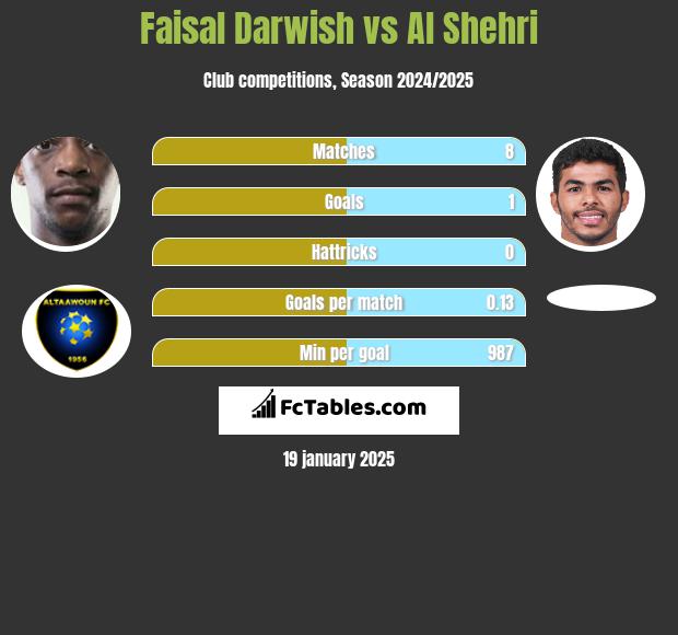 Faisal Darwish vs Al Shehri h2h player stats