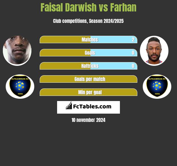 Faisal Darwish vs Farhan h2h player stats