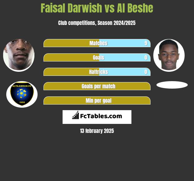 Faisal Darwish vs Al Beshe h2h player stats