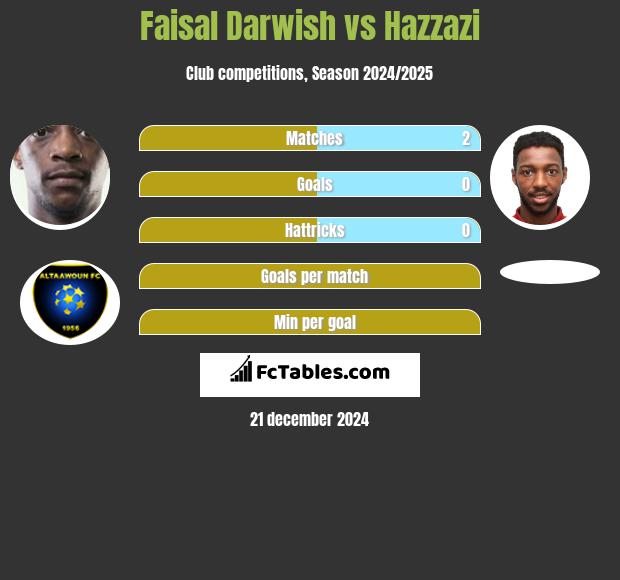 Faisal Darwish vs Hazzazi h2h player stats