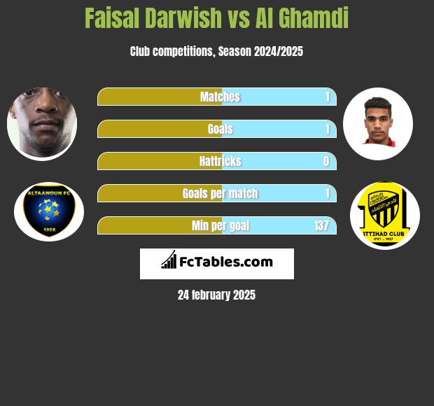 Faisal Darwish vs Al Ghamdi h2h player stats