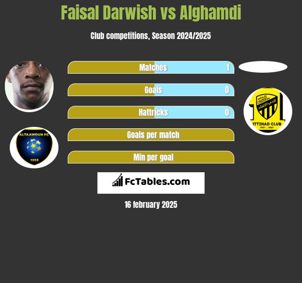 Faisal Darwish vs Alghamdi h2h player stats