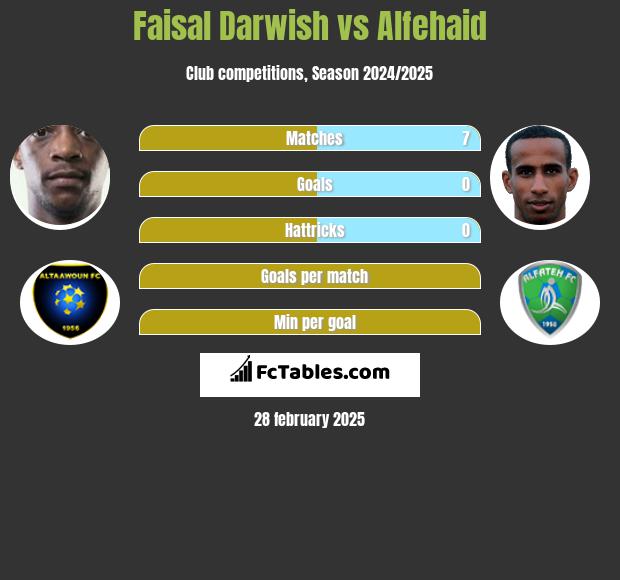 Faisal Darwish vs Alfehaid h2h player stats