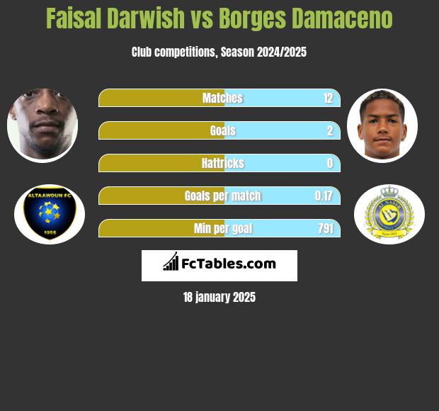 Faisal Darwish vs Borges Damaceno h2h player stats