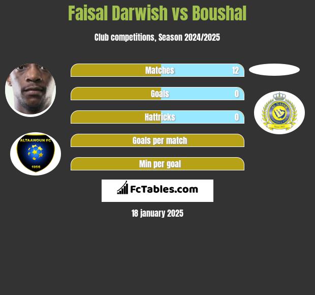 Faisal Darwish vs Boushal h2h player stats