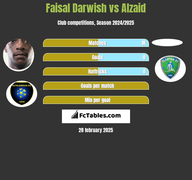 Faisal Darwish vs Alzaid h2h player stats