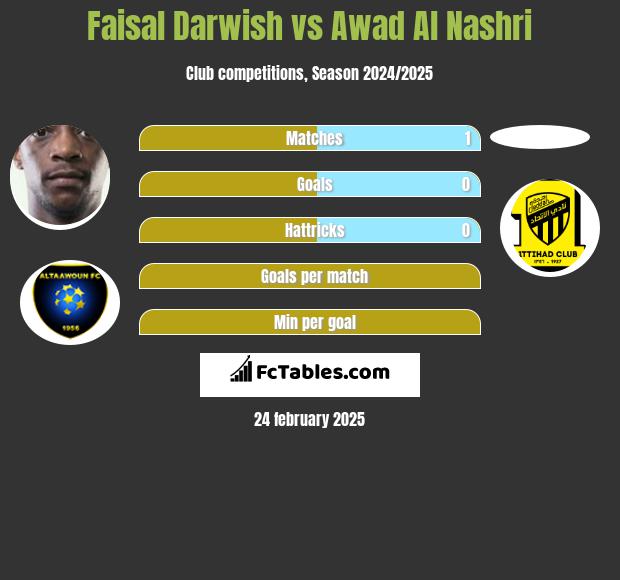 Faisal Darwish vs Awad Al Nashri h2h player stats