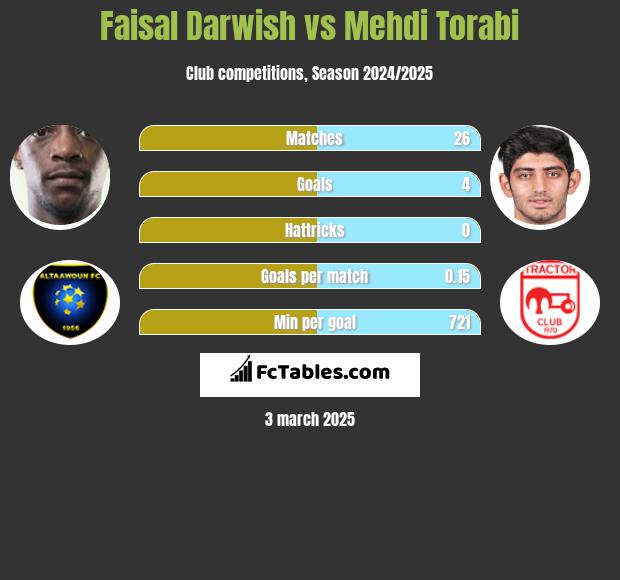 Faisal Darwish vs Mehdi Torabi h2h player stats