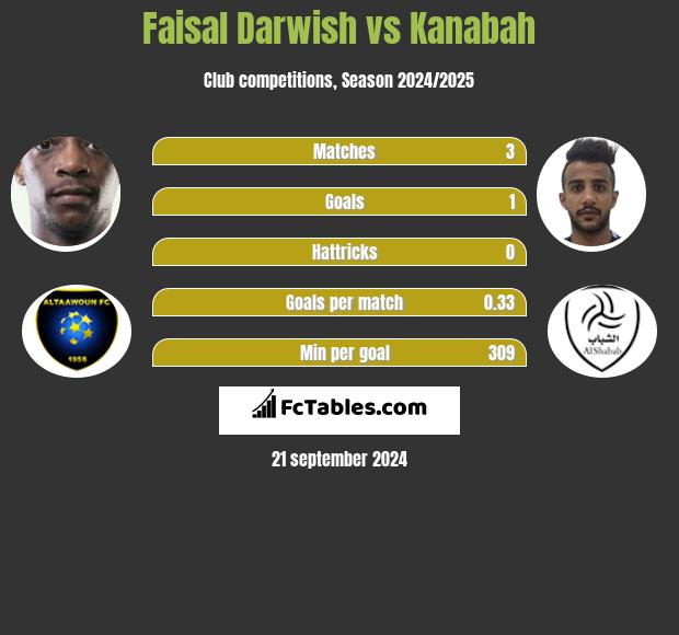 Faisal Darwish vs Kanabah h2h player stats