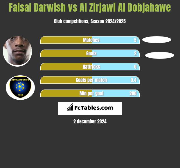 Faisal Darwish vs Al Zirjawi Al Dobjahawe h2h player stats