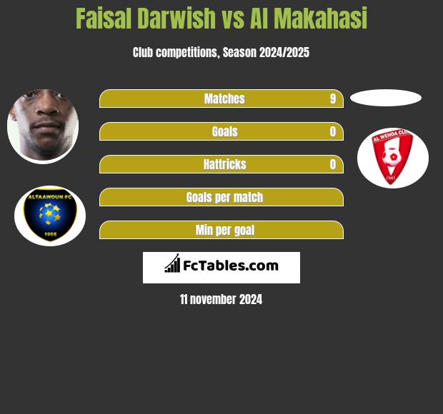 Faisal Darwish vs Al Makahasi h2h player stats