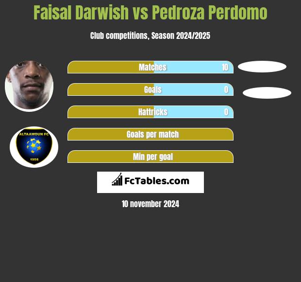 Faisal Darwish vs Pedroza Perdomo h2h player stats