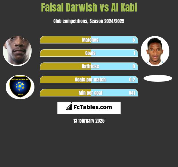 Faisal Darwish vs Al Kabi h2h player stats