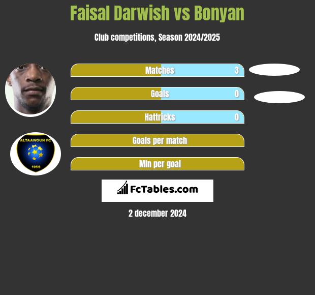 Faisal Darwish vs Bonyan h2h player stats