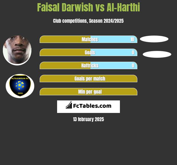 Faisal Darwish vs Al-Harthi h2h player stats