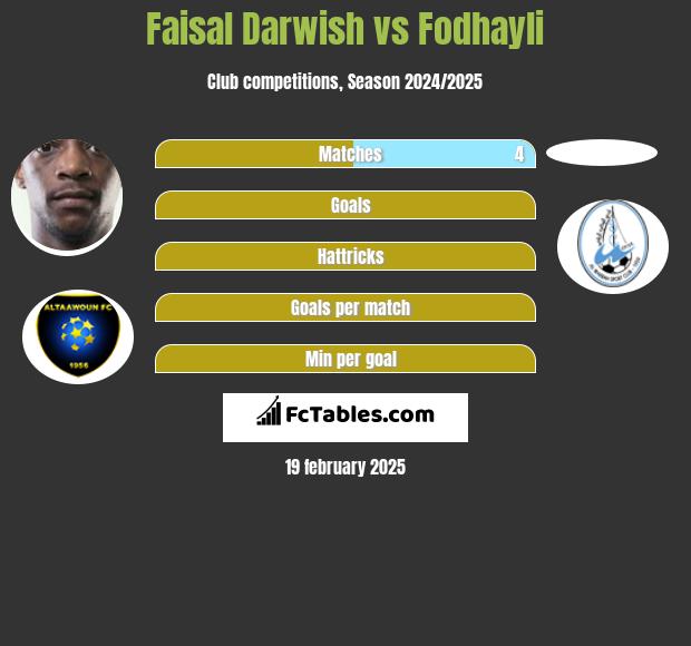 Faisal Darwish vs Fodhayli h2h player stats