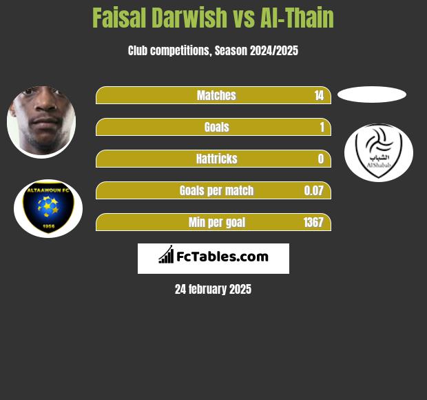 Faisal Darwish vs Al-Thain h2h player stats