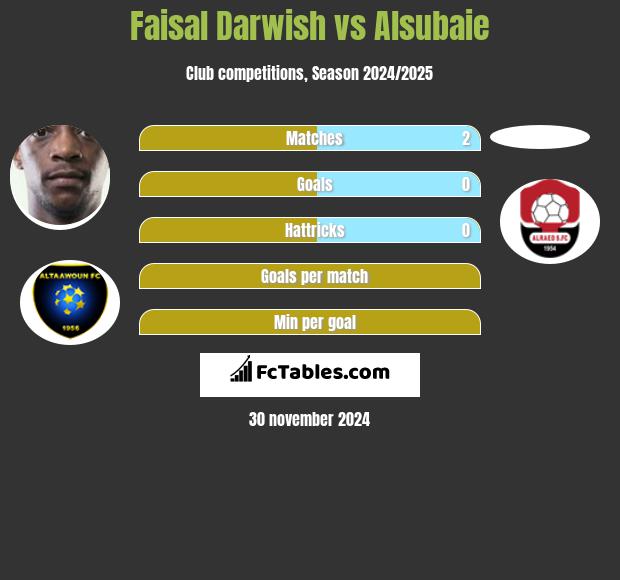 Faisal Darwish vs Alsubaie h2h player stats