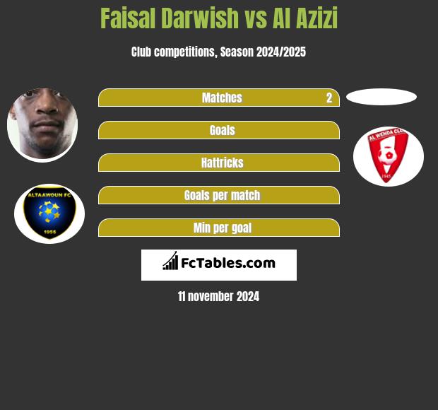 Faisal Darwish vs Al Azizi h2h player stats